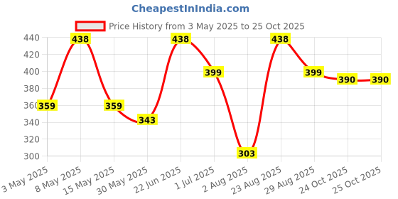myntra.com Aura Pink & White 2 Pieces Printed Cotton 210 GSM Bath Towel aura Price History Graph from 3 May 2025 to 25 Oct 2025