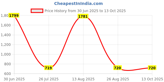 myntra.com Aura Pink & White 2 Pieces Sparrow Showpieces aura Price History Graph from 30 Jun 2025 to 13 Oct 2025