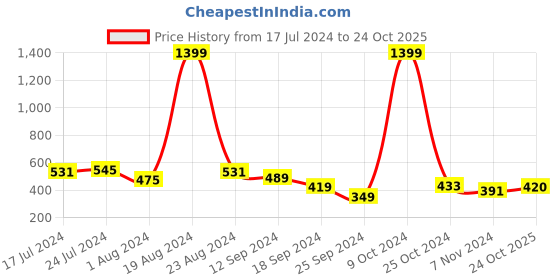 myntra.com Aura Pink & White 2 Pieces Striped Quickly Absorbent Super Soft Cotton 350 GSM Bath Towels aura Price History Graph from 17 Jul 2024 to 24 Oct 2025