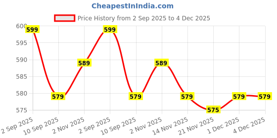 myntra.com Aura Pink & White 2 Pieces Striped Square Cushion Covers aura Price History Graph from 2 Sep 2025 to 3 Dec 2025