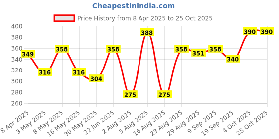 myntra.com Aura Pink & White 2 Printed Cotton 210 GSM Bath Towel aura Price History Graph from 8 Apr 2025 to 24 Oct 2025
