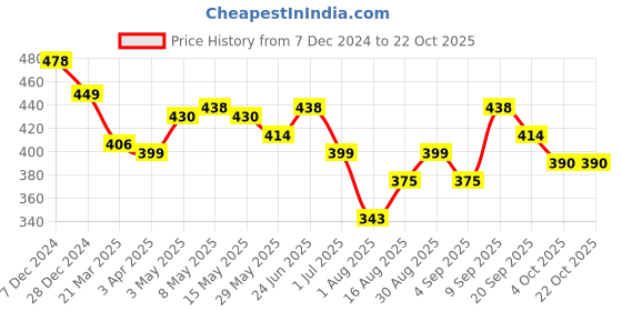 myntra.com Aura Pink & White 2 Striped Cotton 210 GSM Bath Towel aura Price History Graph from 7 Dec 2024 to 22 Oct 2025