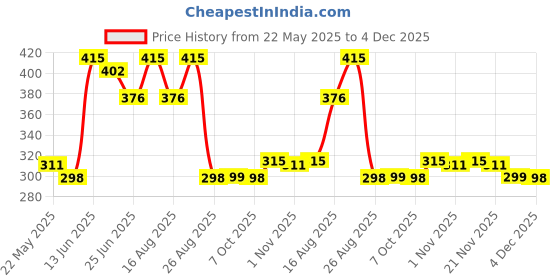 myntra.com Aura Pink & White 3-Layer Plastic Cabinet Drawer Storage Organisers aura Price History Graph from 22 May 2025 to 4 Dec 2025