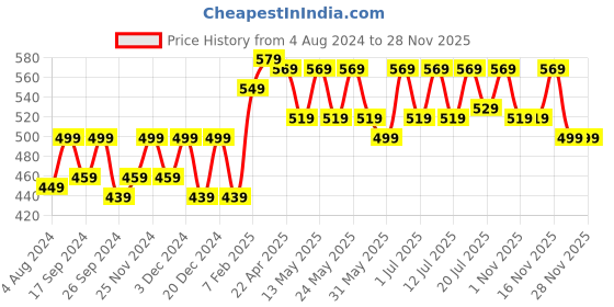 myntra.com Aura Pink & White 3 Pieces Ethnic Motifs Sheer Window Curtains aura Price History Graph from 4 Aug 2024 to 28 Nov 2025
