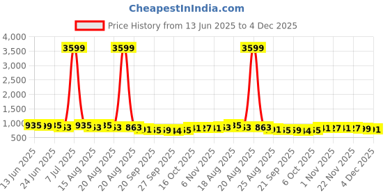 myntra.com Aura Pink & White 3 Pieces Floral Printed Drawer Organisers aura Price History Graph from 13 Jun 2025 to 4 Dec 2025
