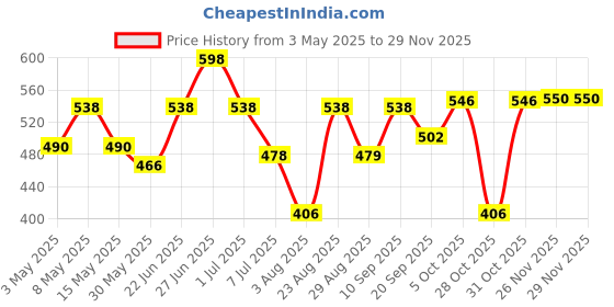 myntra.com Aura Pink & White 3 Pieces Printed Cotton 210 GSM Bath Towel aura Price History Graph from 3 May 2025 to 28 Nov 2025