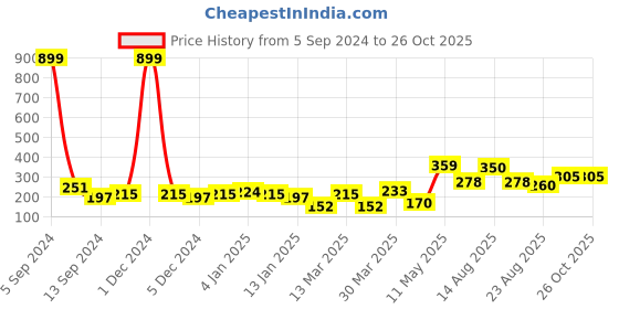 myntra.com Aura Pink & White 3D Printed Self Adhesive Wall Sticker aura Price History Graph from 5 Sep 2024 to 26 Oct 2025