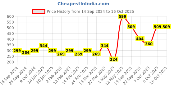 myntra.com Aura Pink & White 3D Printed Self Adhesive Wall Sticker aura Price History Graph from 14 Sep 2024 to 16 Oct 2025