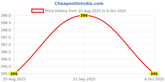 myntra.com Aura Pink & White 4-Layer Plastic Cabinet Drawer Storage Organisers aura Price History Graph from 25 Aug 2025 to 5 Oct 2025