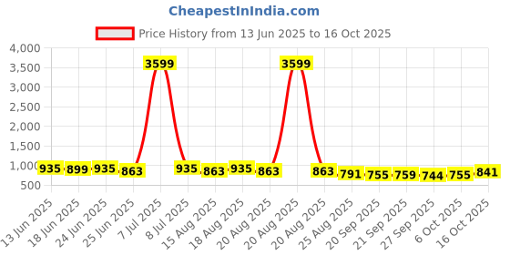myntra.com Aura Pink & White 4 Pieces Drawer Organiser aura Price History Graph from 13 Jun 2025 to 16 Oct 2025