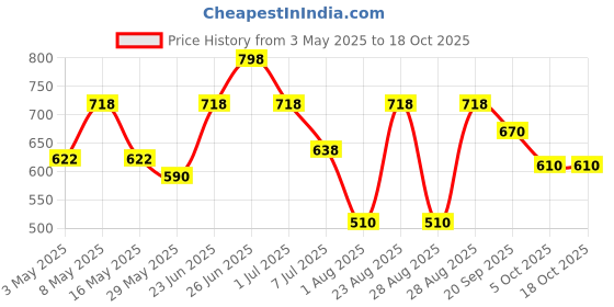 myntra.com Aura Pink & White 4 Printed Cotton 210 GSM Bath Towel aura Price History Graph from 3 May 2025 to 18 Oct 2025