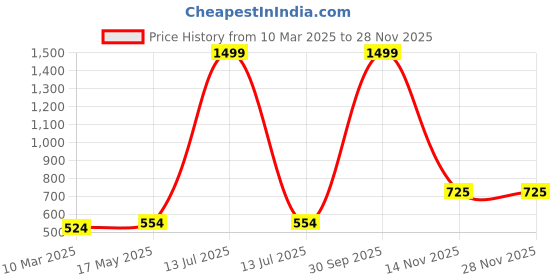 myntra.com Aura Pink & White 5 Pieces Geometric Square Cushion Covers aura Price History Graph from 10 Mar 2025 to 27 Nov 2025