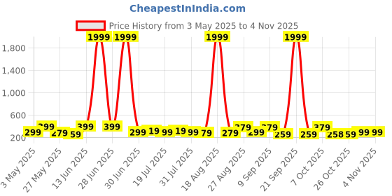 myntra.com Aura Pink & White 5 Pieces Religious Radha Krishna Wooden Painting Wall Art aura Price History Graph from 3 May 2025 to 2 Nov 2025