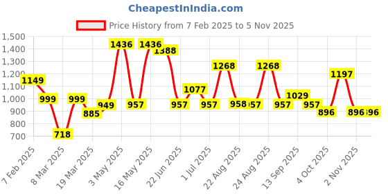 myntra.com Aura Pink & White 5 Striped Cotton 210 GSM Bath Towel aura Price History Graph from 7 Feb 2025 to 4 Nov 2025