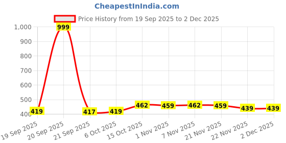 myntra.com Aura Pink & White 6 Pieces Regular Drawer Organisers aura Price History Graph from 19 Sep 2025 to 2 Dec 2025
