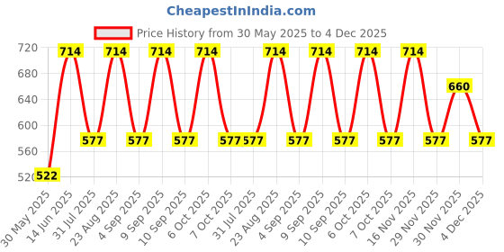 myntra.com Aura Pink & White Abstract Printed Cotton 350 TC King Bedsheet Set 2.75 m x 2.75 m aura Price History Graph from 30 May 2025 to 4 Dec 2025