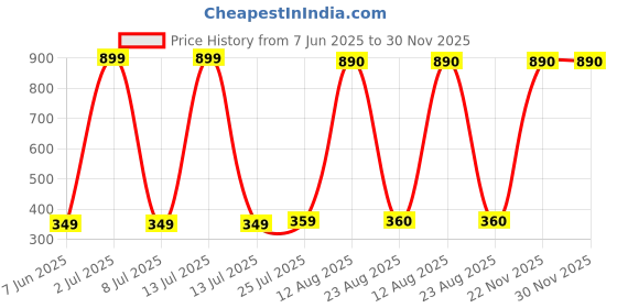 myntra.com Aura Pink & White Buddha Idol Showpiece aura Price History Graph from 7 Jun 2025 to 30 Nov 2025