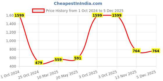myntra.com Aura Pink and White Cartoon Characters 180 TC Queen Bedsheet with 2 Pillow Covers aura Price History Graph from 1 Oct 2024 to 5 Dec 2025