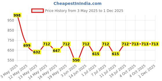 myntra.com Aura Pink & White Cartoon Characters 300 TC King Fitted Bedsheet Set 2.50 m x 2.20 m aura Price History Graph from 3 May 2025 to 30 Nov 2025