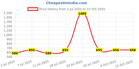 myntra.com Aura Pink & White Cartoon Characters 350 TC King Bedsheet with 2 Pillow Covers aura Price History Graph from 2 Jul 2025 to 15 Oct 2025