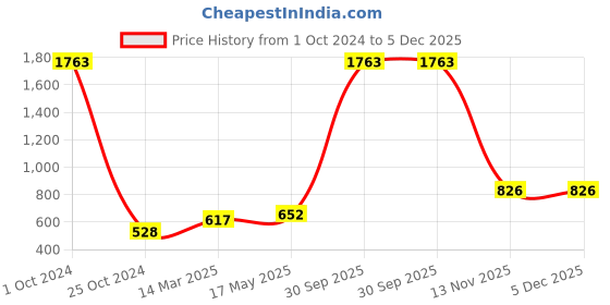 myntra.com Aura Pink & White Cartoon Characters Fitted 180 TC Queen Bedsheet with 2 Pillow Covers aura Price History Graph from 1 Oct 2024 to 4 Dec 2025