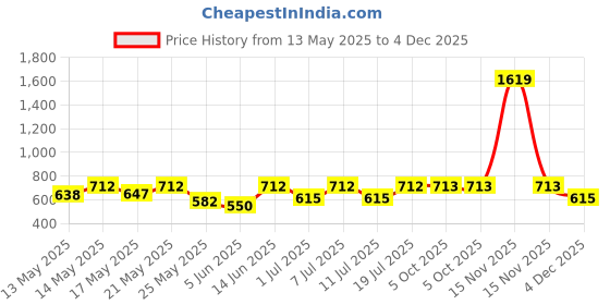 myntra.com Aura Pink & White Cartoon Characters Printed 300 TC King Bedsheet Set 2.50 m x 2.15 m aura Price History Graph from 13 May 2025 to 4 Dec 2025