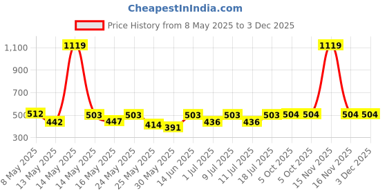 myntra.com Aura Pink & White Cartoon Characters Printed 350 TC Single Bedsheet Set 2.15 m x 1.50 m aura Price History Graph from 8 May 2025 to 2 Dec 2025