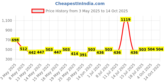 myntra.com Aura Pink & White Cartoon Printed 350 TC Single Bedsheet Set 2.15 m x 1.50 m aura Price History Graph from 3 May 2025 to 13 Oct 2025