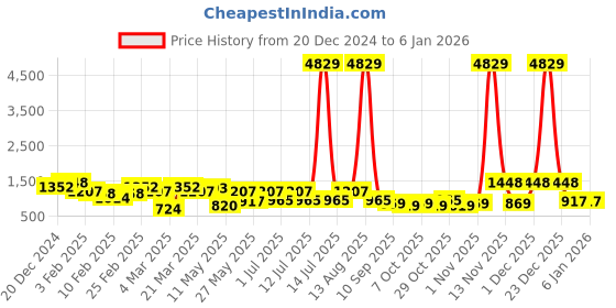 myntra.com Aura Pink & White Floral 400 TC Pure Cotton King Bedsheet Set 2.50 m x 2.25 m aura Price History Graph from 20 Dec 2024 to 5 Jan 2026