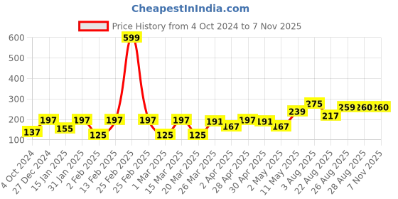 myntra.com AURA Pink & White Floral Printed Paper Wall Sticker aura Price History Graph from 4 Oct 2024 to 7 Nov 2025