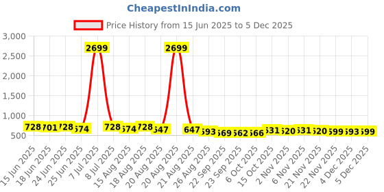 myntra.com Aura Pink & White Graphic 144 TC King Bedsheet with 2 Pillow Covers aura Price History Graph from 15 Jun 2025 to 5 Dec 2025