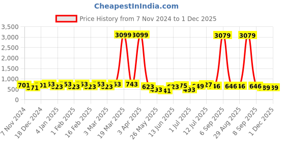 myntra.com Aura Pink & White Graphic 144 TC Pure Cotton King Bedsheet With 2 Pillow Covers aura Price History Graph from 7 Nov 2024 to 1 Dec 2025