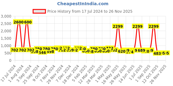 myntra.com Aura Pink & White Jewellery Organiser aura Price History Graph from 17 Jul 2024 to 25 Nov 2025