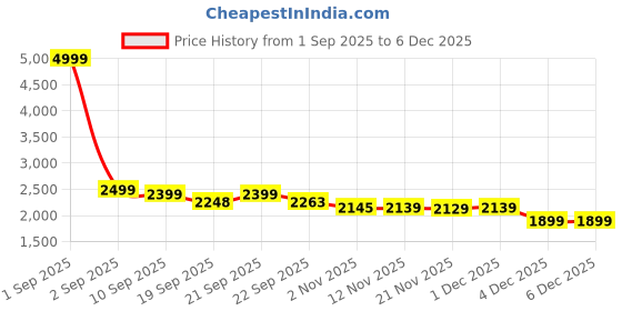 myntra.com Aura Pink & White Printed 230 TC Microfiber King Bedsheet Set 1.04 m x 90 cm aura Price History Graph from 1 Sep 2025 to 5 Dec 2025