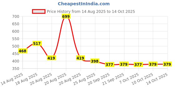 myntra.com Aura Pink & White Printed 6 Seater Table Runner aura Price History Graph from 14 Aug 2025 to 13 Oct 2025