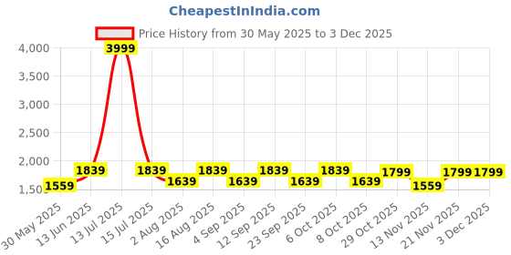 myntra.com Aura Pink & White Printed Glass Frustum Shaped Table Lamp aura Price History Graph from 30 May 2025 to 2 Dec 2025