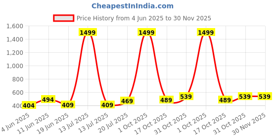 myntra.com Aura Pink & White Printed Microfiber 400 GSM Absorbent UltraSoft Anti-Fade Bath Towel aura Price History Graph from 4 Jun 2025 to 30 Nov 2025