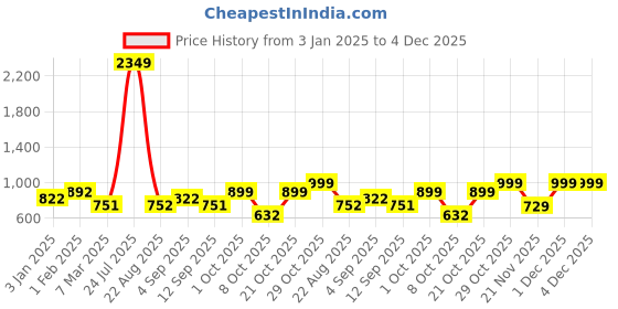 myntra.com Aura Pink & White Printed Polyester 1 Piece Sofa Cover With Arms aura Price History Graph from 3 Jan 2025 to 4 Dec 2025