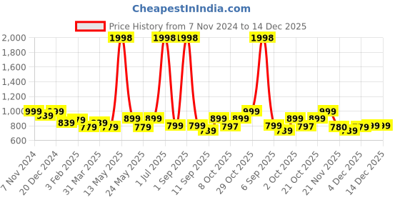myntra.com Aura Pink & White Printed Single Seater Sofa Cover With Arms aura Price History Graph from 7 Nov 2024 to 14 Dec 2025