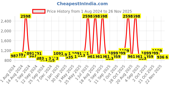 myntra.com Aura Pink & White Printed Three Seater Sofa Cover With Arms aura Price History Graph from 1 Aug 2024 to 26 Nov 2025