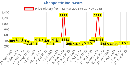 myntra.com Aura Pink & White Printed Waterproof Apron With Front Pocket aura Price History Graph from 23 Mar 2025 to 21 Nov 2025