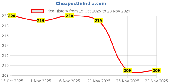 myntra.com Aura Pink & White Printed Waterproof Aprons aura Price History Graph from 15 Oct 2025 to 23 Nov 2025