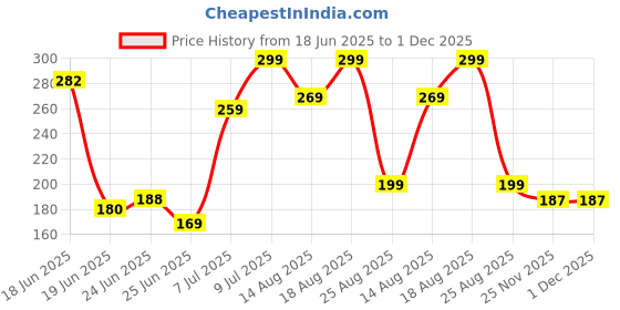 myntra.com Aura Pink & White Printed WaterproofAprons aura Price History Graph from 18 Jun 2025 to 1 Dec 2025