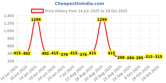 myntra.com Aura Pink & White Regular Drawer Organiser aura Price History Graph from 14 Jun 2025 to 16 Oct 2025