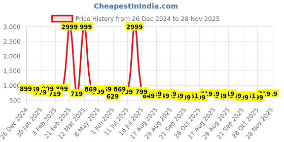 myntra.com Aura Pink & White Set of 2 Floral Door Curtain aura Price History Graph from 26 Dec 2024 to 27 Nov 2025
