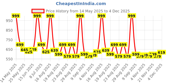 myntra.com Aura Pink & White Set of 2 Floral Square Cushion Covers aura Price History Graph from 14 May 2025 to 4 Dec 2025