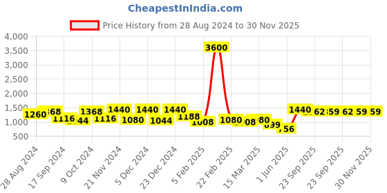myntra.com Aura Pink & White Set of 4 Ethnic Motifs Room Darkening Window aura Price History Graph from 28 Aug 2024 to 30 Nov 2025