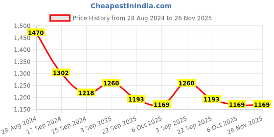 myntra.com Aura Pink & White Set of 4 Ethnic Motifs Sheer Long Door Curtain aura Price History Graph from 28 Aug 2024 to 25 Nov 2025