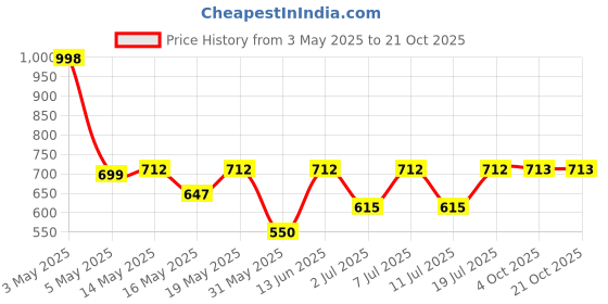 myntra.com Aura Pink & White Striped 300 TC King Fitted Bedsheet Set 2.50 m x 2.15 m aura Price History Graph from 3 May 2025 to 21 Oct 2025