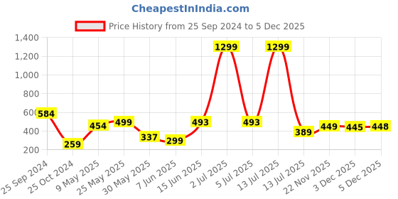 myntra.com Aura Pink & White Waterproof 6 Seater Table Cover with Textured details aura Price History Graph from 25 Sep 2024 to 5 Dec 2025